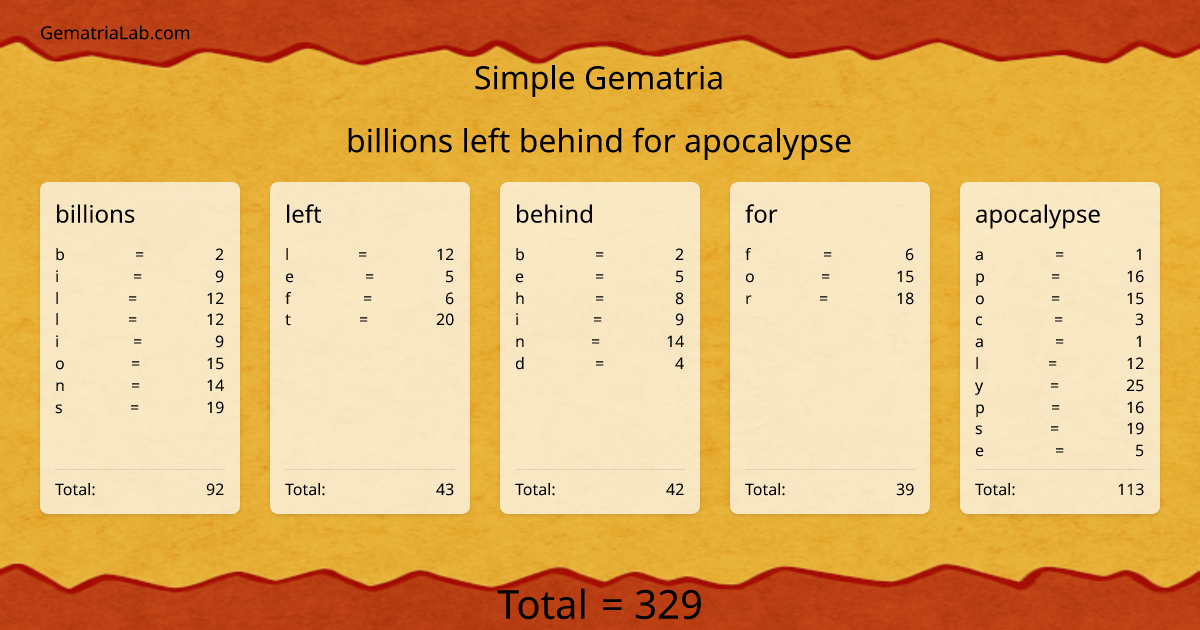billions left behind for apocalypse in simple Gematria